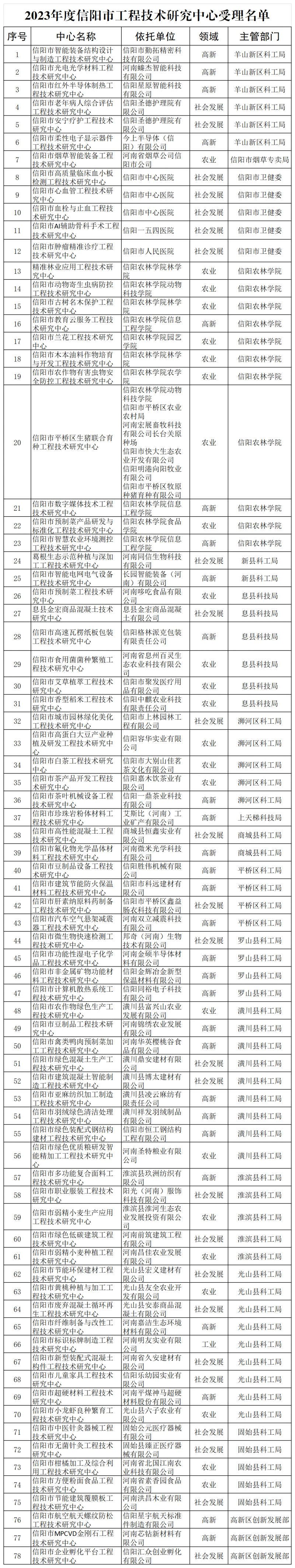 2023年度信陽(yáng)市工程技術(shù)研究中心受理名單_按部門(mén)