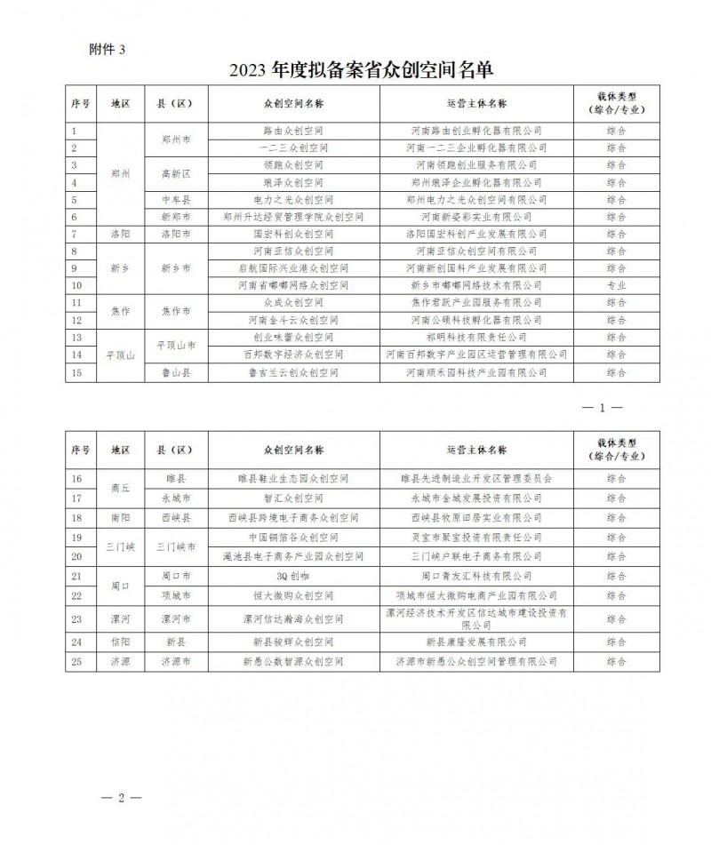 2023年度擬備案省眾創空間名單_01