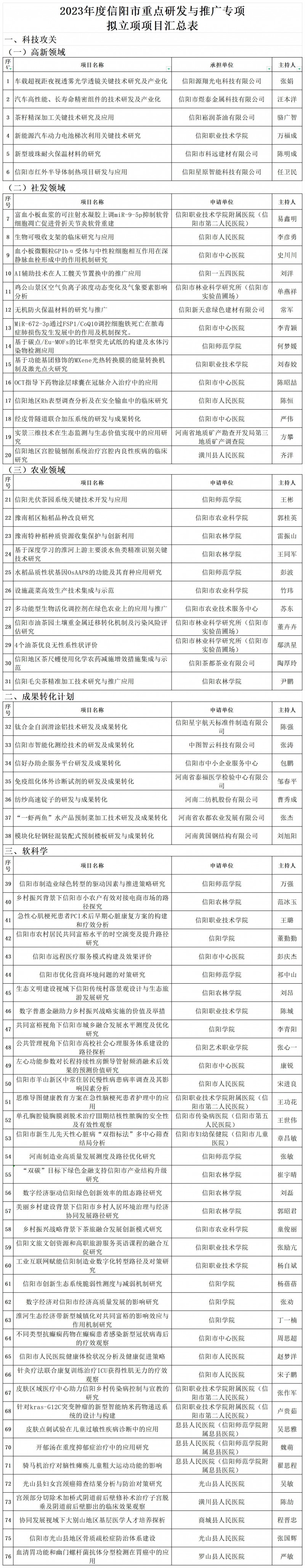 2023年度信陽市重點(diǎn)研發(fā)與推廣專項(xiàng)項(xiàng)目擬立項(xiàng)項(xiàng)目匯總表_Sheet1